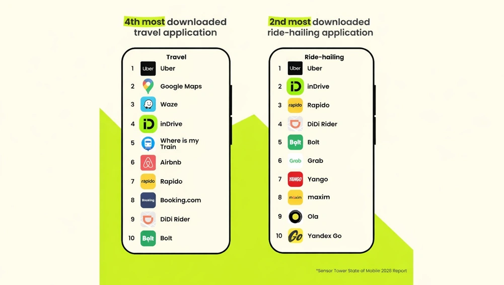 inDrive Secures No.2 Global Spot in Ride-Hailing App